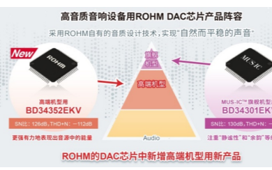 ROHM開發出高音質音響設備用32位D/A轉換器IC“BD34352EKV”