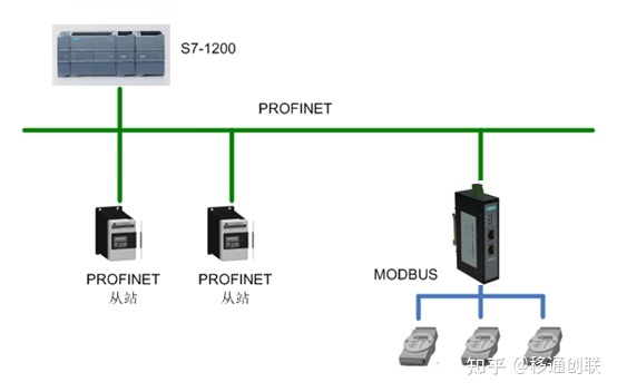 Profinet