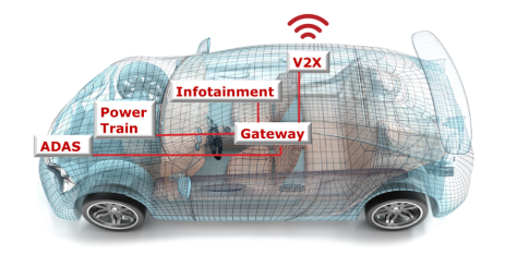 汽車廠商三大問，如何解決車用電子系統安全隱患？