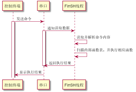 FinSH 命令执行流程图