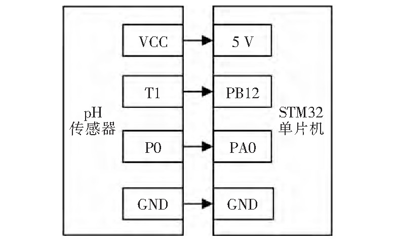 STM32单片机