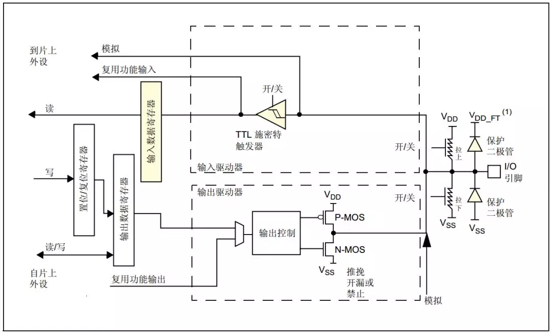 GPIO配置不同输出速度会有什么影响