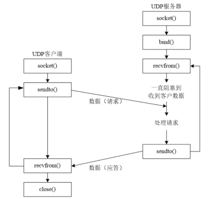 基于<b class='flag-5'>MM32F3270</b>以太網(wǎng)UDP使用