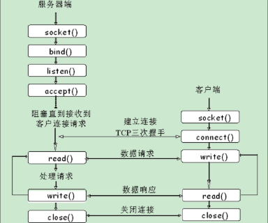 基于MM32F3270以太網Server_Socket使用