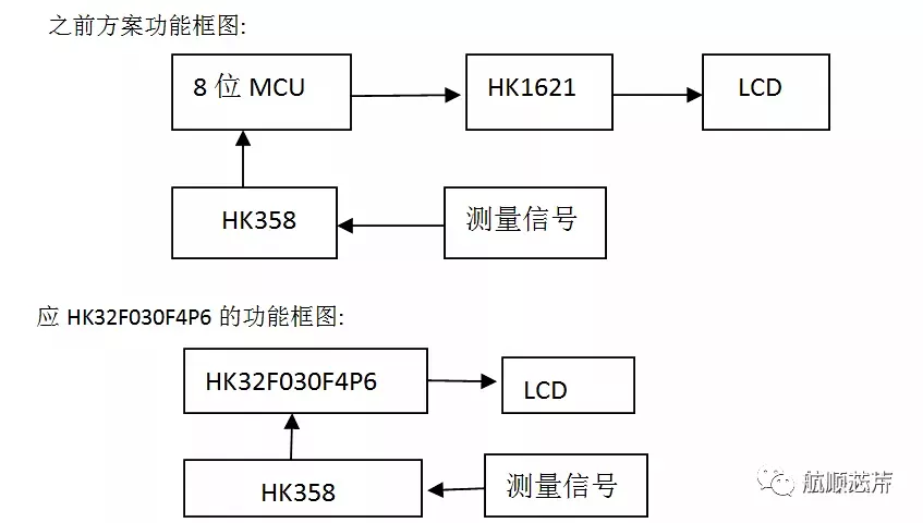 HK32MCU應用筆記（一）| HK32F030X系列在PH測量筆的應用