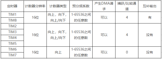 <b class='flag-5'>STM32</b>的<b class='flag-5'>PWM</b>波形<b class='flag-5'>输出</b><b class='flag-5'>配置</b>的大神总结