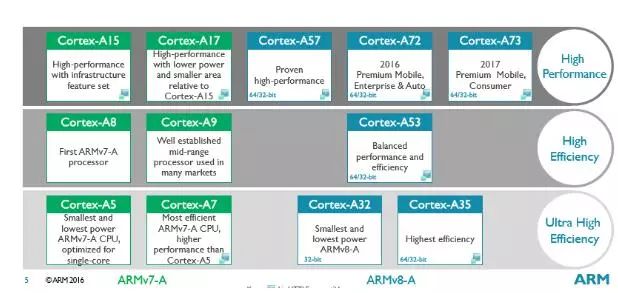 ARM Cortex系列<b class='flag-5'>那么多</b>處理器，該怎么區分？