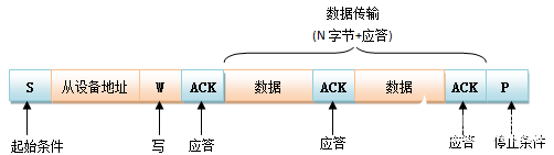 I2C总线