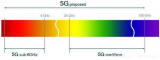 5G通信技术的一些基础知识