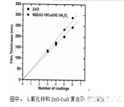 旋涂法制备的ZnO薄膜的电学特性报告