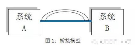 EMC设计中桥接的目的是什么