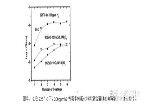 華林科納研究旋涂法制備的ZnO薄膜的電學(xué)特性報告