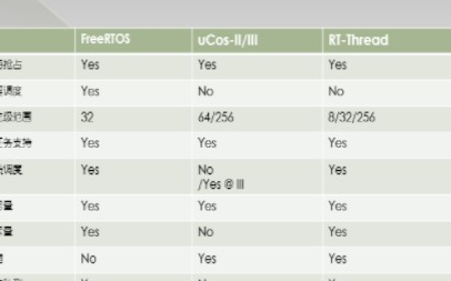 RT-Thread和FreeRTOS的区别