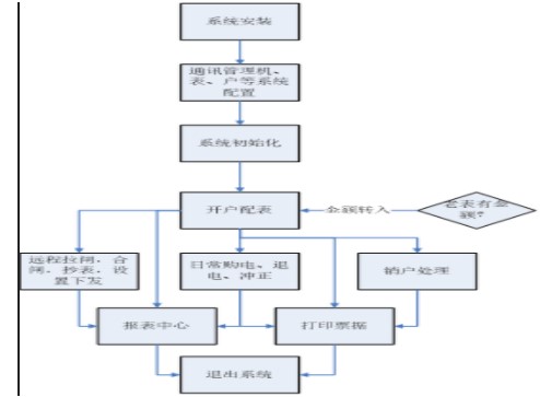 Acrel-3200远程预付费电能管理系统的应用案例