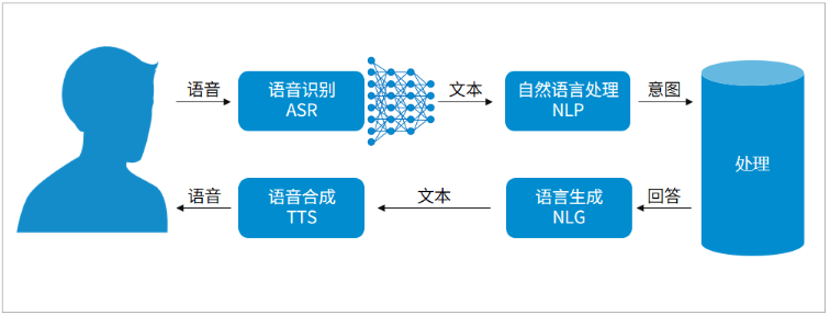 语音识别