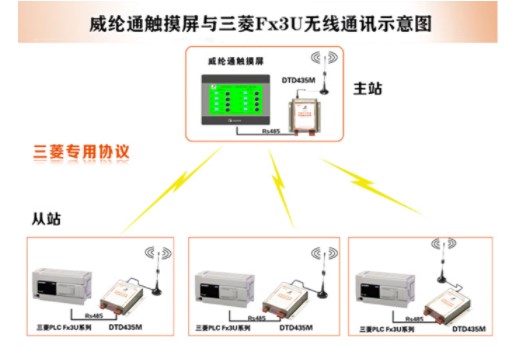 PLC与对接设备如何实现无线通信