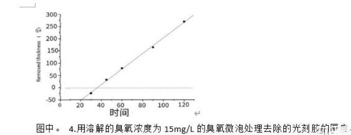 微泡对臭氧水去除光刻胶的影响报告