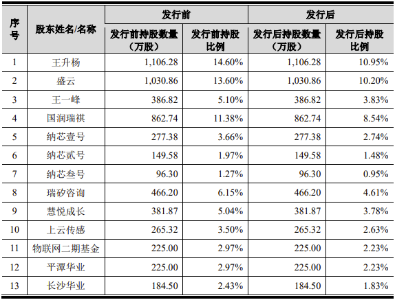 纳芯微