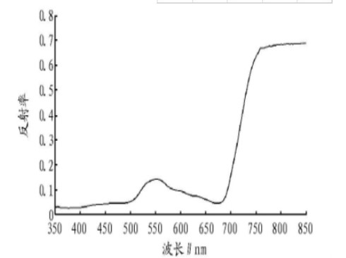 高光譜在水稻含氮量測(cè)定中的應(yīng)用研究