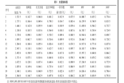高光譜在水稻含氮量測(cè)定中的應(yīng)用研究