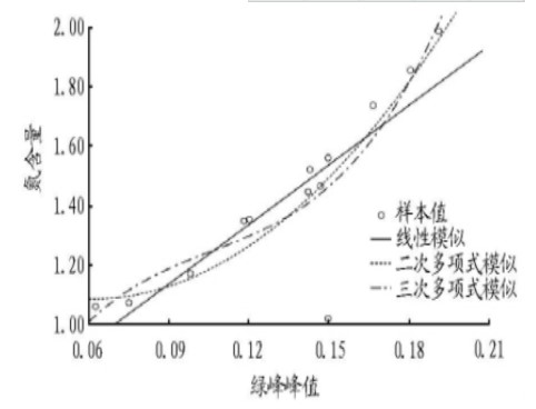 高光譜在水稻含氮量測定中的應用研究