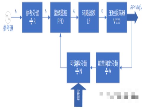 模拟信号源和矢量信号源的工作原理