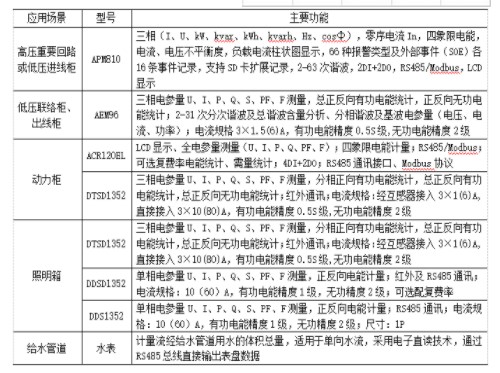 公共建筑能耗研究分析及系统介绍