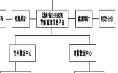 公共建筑能耗研究分析及系统介绍