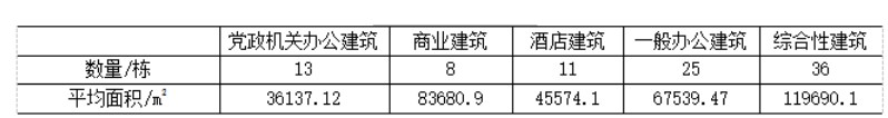 公共建筑能耗研究分析及系统介绍