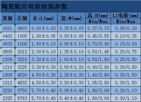 0402規格的貼片電容,不同品牌之前沒有差異,風華,三星,國巨,華新,村田