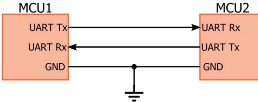 UART/I2C/SPI/1-wire四大通信接口