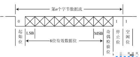 UART/I2C/SPI/1-wire四大通信接口