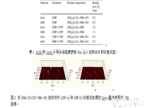 通過濕法蝕刻改善InAs工藝報(bào)告