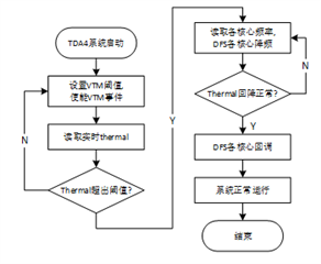 TDA4动态热检测与控制设计方案