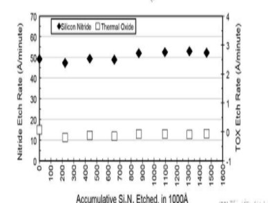 碳化硅和二氧化硅之間穩(wěn)定性的刻蝕選擇性