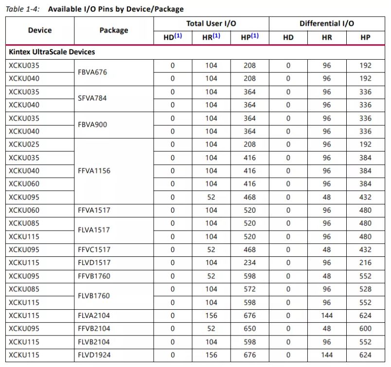 Xilinx FPGA中HP/HR/HD Bank的用途