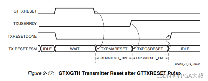 Xilinx FPGA平臺GTX簡易使用教程(三)