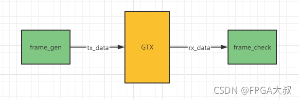 Xilinx FPGA平台GTX简易使用教程(五)