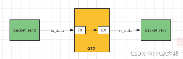 Xilinx FPGA平台GTX简易使用教程(五)