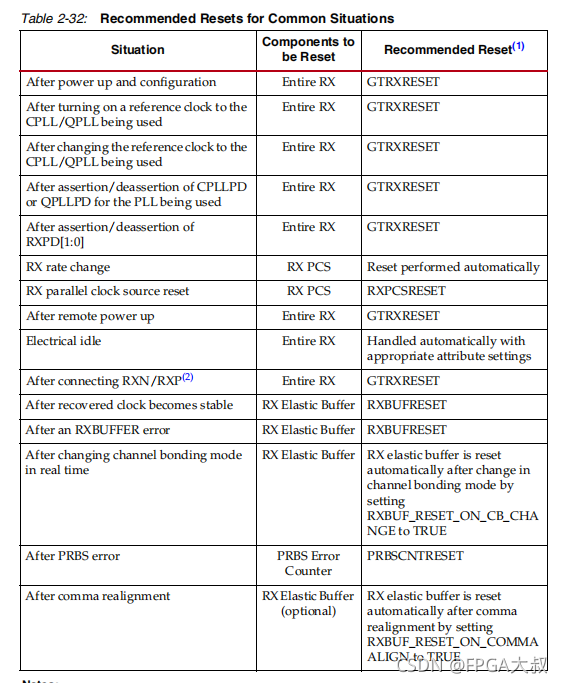 Xilinx FPGA平臺GTX簡易使用教程(三)