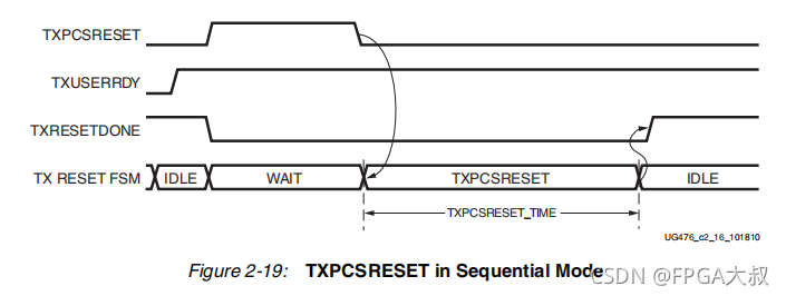 Xilinx FPGA平臺GTX簡易使用教程(三)