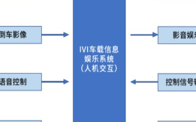 东芝视频桥接芯片助力车载IVI系统发展