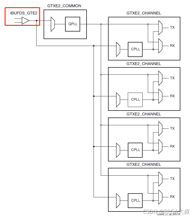 Xilinx FPGA平台GTX简易使用教程(二)