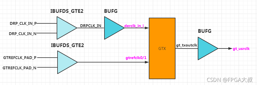 Xilinx FPGA平台GTX简易使用教程(二)