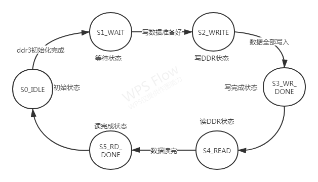 Xilinx FPGA平台DDR3设计保姆式教程(四)