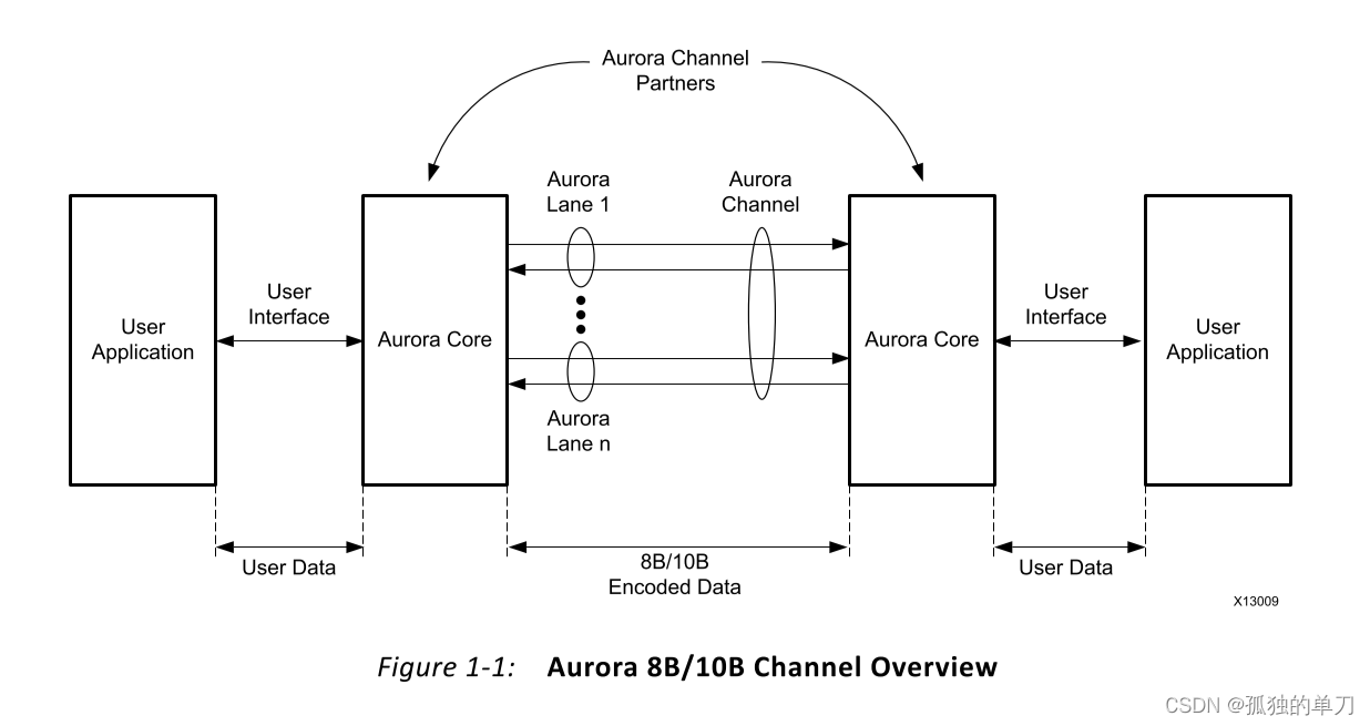 Aurora 8B/10B IP核（一）—Aurora概述及數據接口