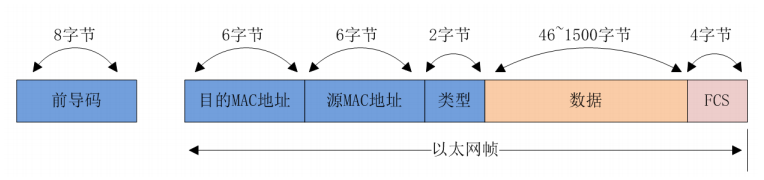 Xilinx平台以太网接口(一)TCP/IP基础