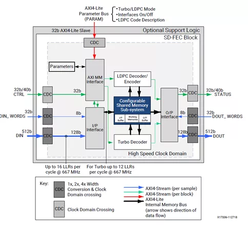 Xilinx SD-FEC硬核在5G-NR通信系统中的应用