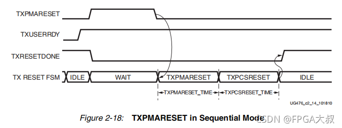 Xilinx FPGA平臺GTX簡易使用教程(三)