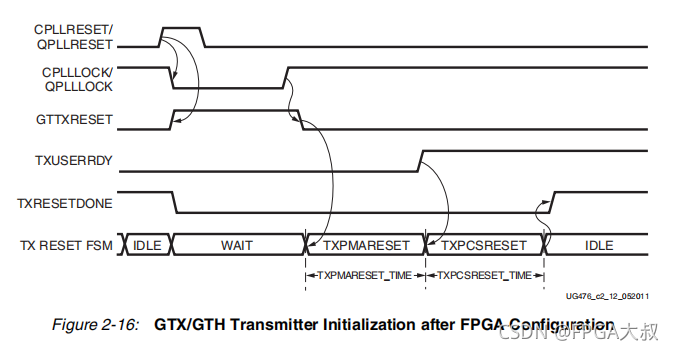 Xilinx FPGA平臺GTX簡易使用教程(三)